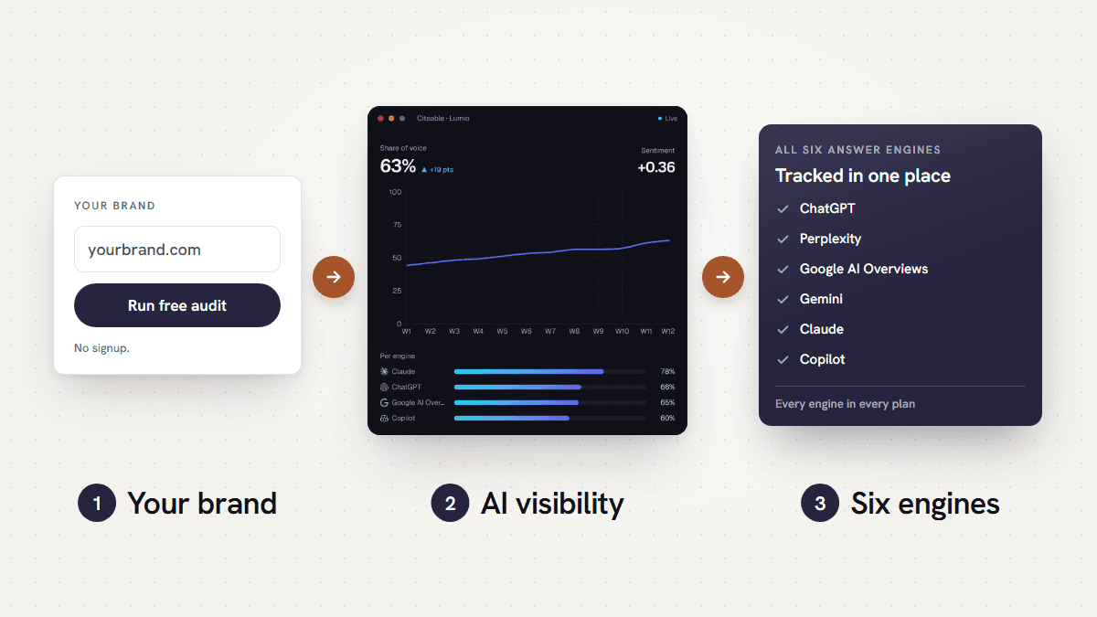 How Citeable works: enter your brand, see your share of voice in AI answers, tracked across all six AI answer engines.