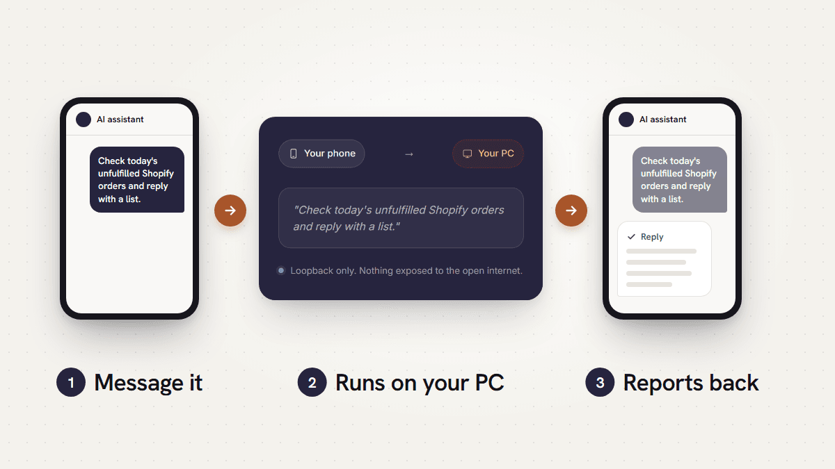 How AI Desk Agent works: message it from your phone, it runs on your Windows PC, and it reports back.