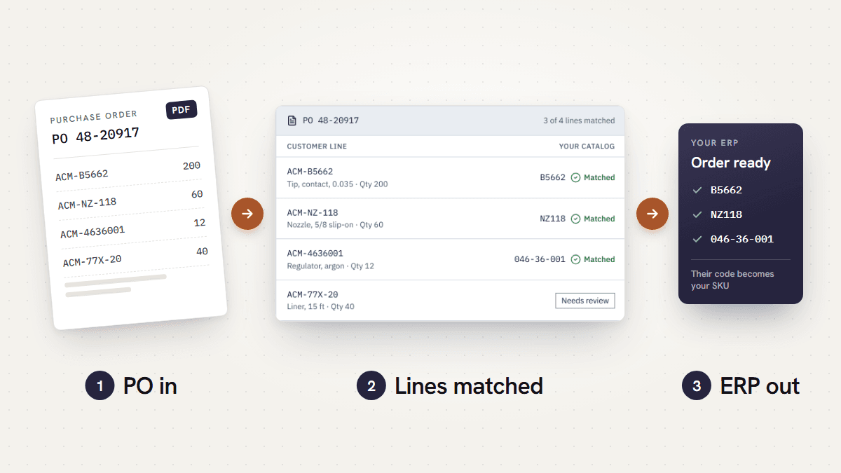 How POFlow works: a vendor PO comes in, each line is matched to your catalog, and an ERP-ready order goes out.